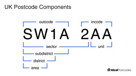 POSTCODE .